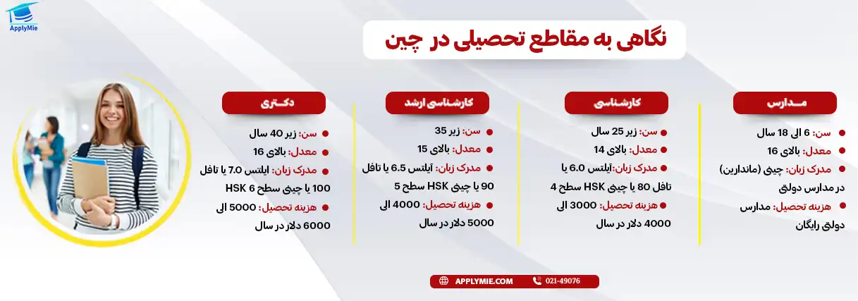 مقاطع تحصیلی در چین
